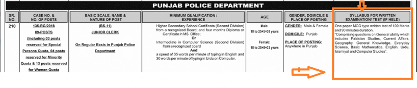 Junior Clerk Punjab Police PPSC Syllabus 